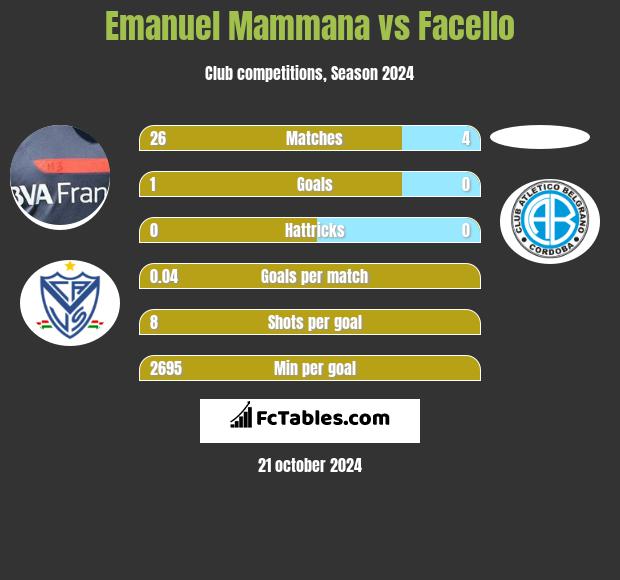 Emanuel Mammana vs Facello h2h player stats