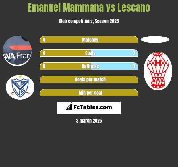 Emanuel Mammana vs Lescano h2h player stats