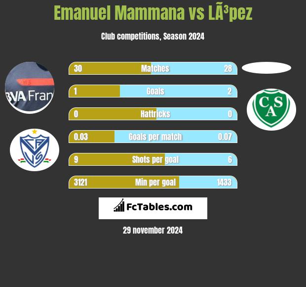 Emanuel Mammana vs LÃ³pez h2h player stats