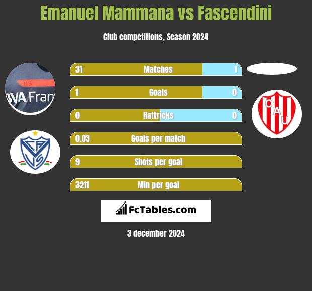 Emanuel Mammana vs Fascendini h2h player stats