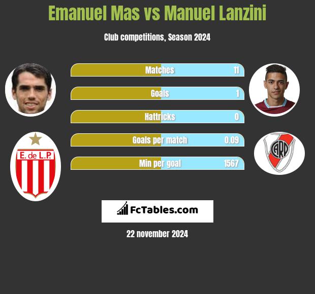 Emanuel Mas vs Manuel Lanzini h2h player stats