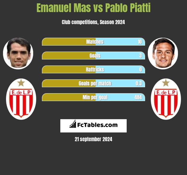 Emanuel Mas vs Pablo Piatti h2h player stats