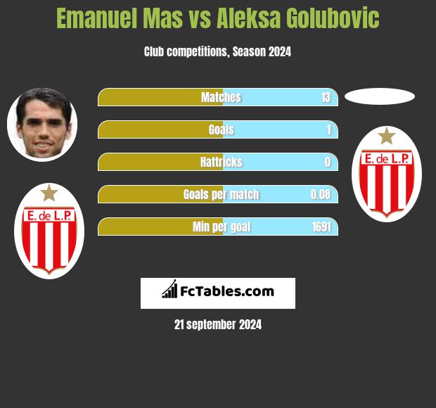 Emanuel Mas vs Aleksa Golubovic h2h player stats