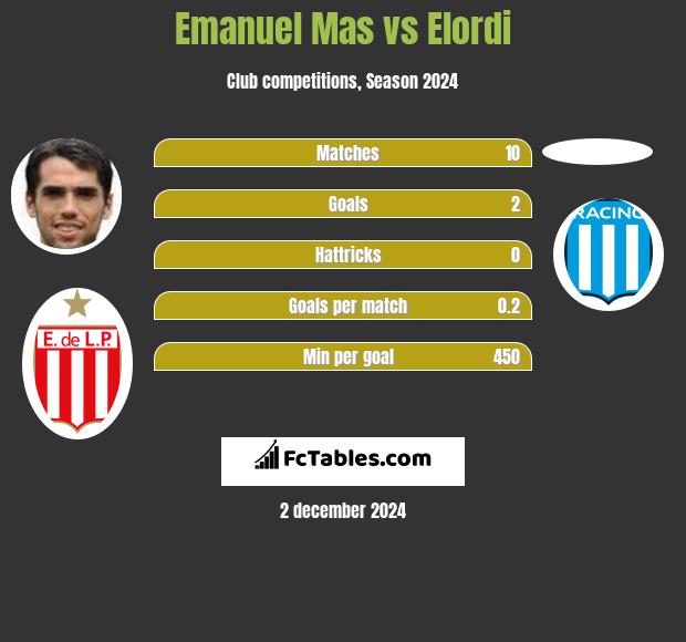 Emanuel Mas vs Elordi h2h player stats