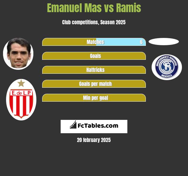 Emanuel Mas vs Ramis h2h player stats