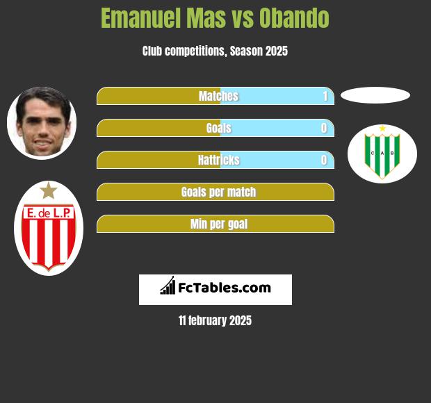 Emanuel Mas vs Obando h2h player stats