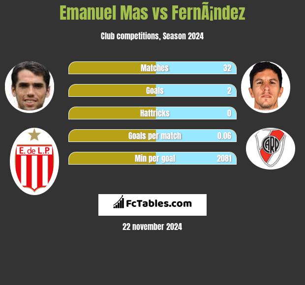 Emanuel Mas vs FernÃ¡ndez h2h player stats