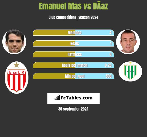 Emanuel Mas vs DÃ­az h2h player stats