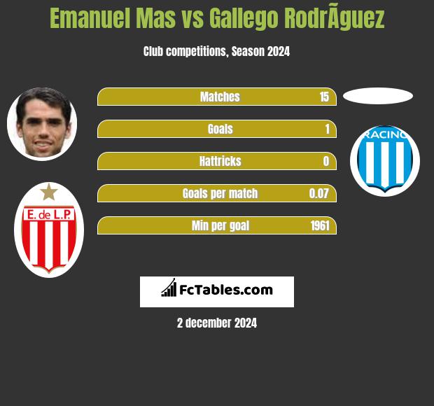 Emanuel Mas vs Gallego RodrÃ­guez h2h player stats