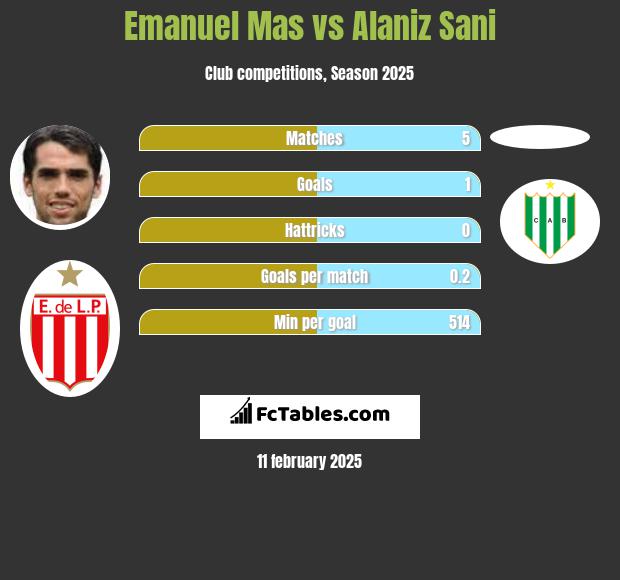 Emanuel Mas vs Alaniz Sani h2h player stats