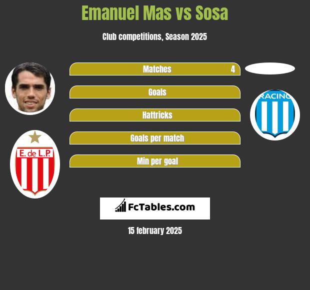 Emanuel Mas vs Sosa h2h player stats