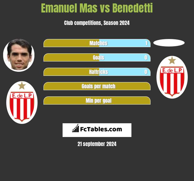 Emanuel Mas vs Benedetti h2h player stats