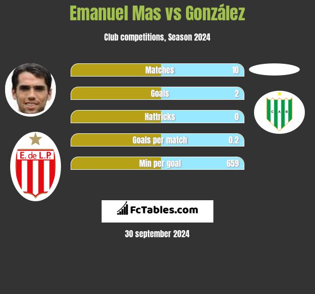 Emanuel Mas vs González h2h player stats