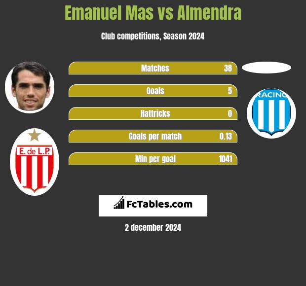 Emanuel Mas vs Almendra h2h player stats