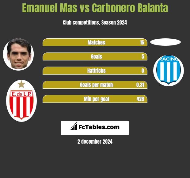 Emanuel Mas vs Carbonero Balanta h2h player stats