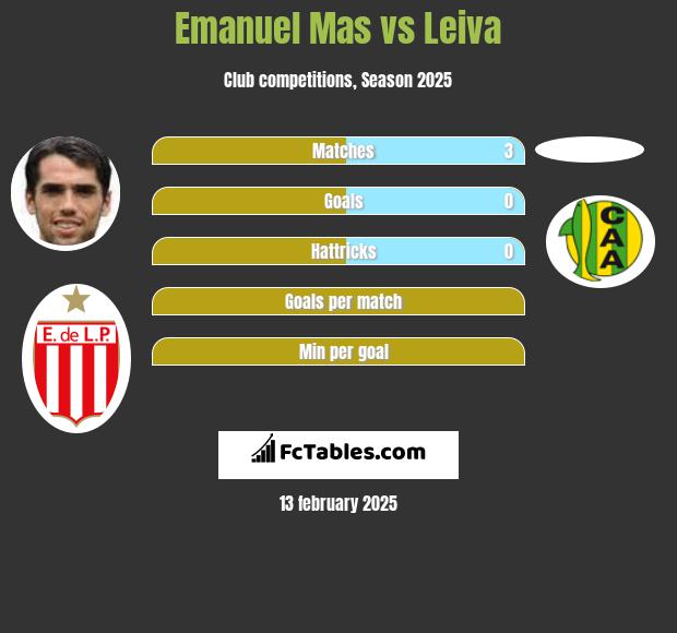 Emanuel Mas vs Leiva h2h player stats