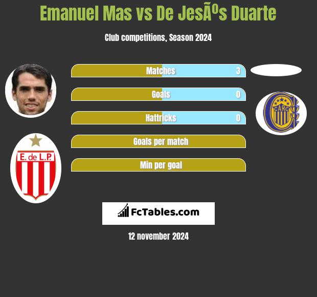 Emanuel Mas vs De JesÃºs Duarte h2h player stats