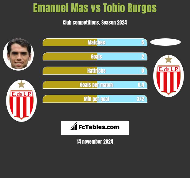 Emanuel Mas vs Tobio Burgos h2h player stats