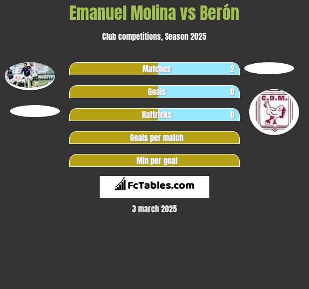 Emanuel Molina vs Berón h2h player stats