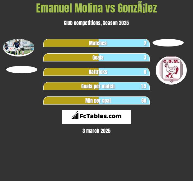 Emanuel Molina vs GonzÃ¡lez h2h player stats