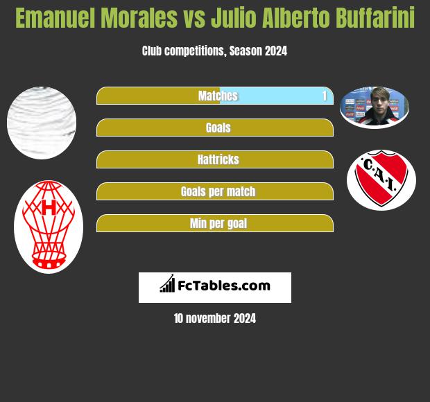 Emanuel Morales vs Julio Alberto Buffarini h2h player stats