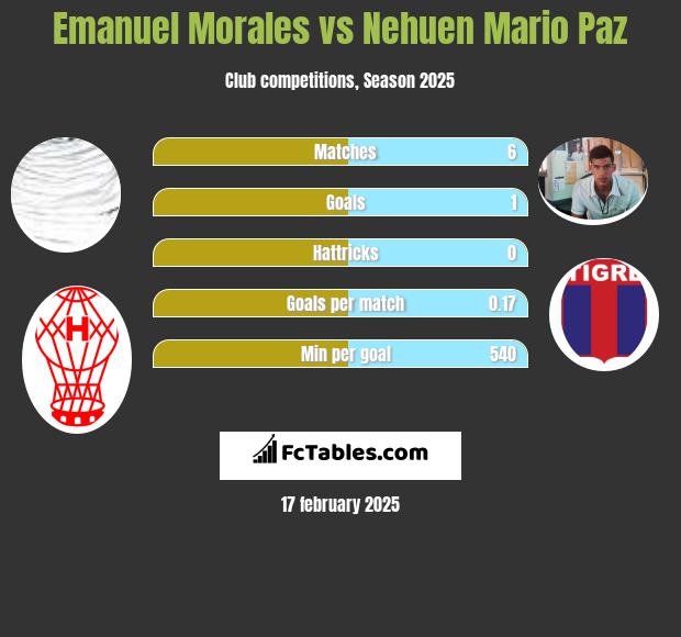 Emanuel Morales vs Nehuen Mario Paz h2h player stats