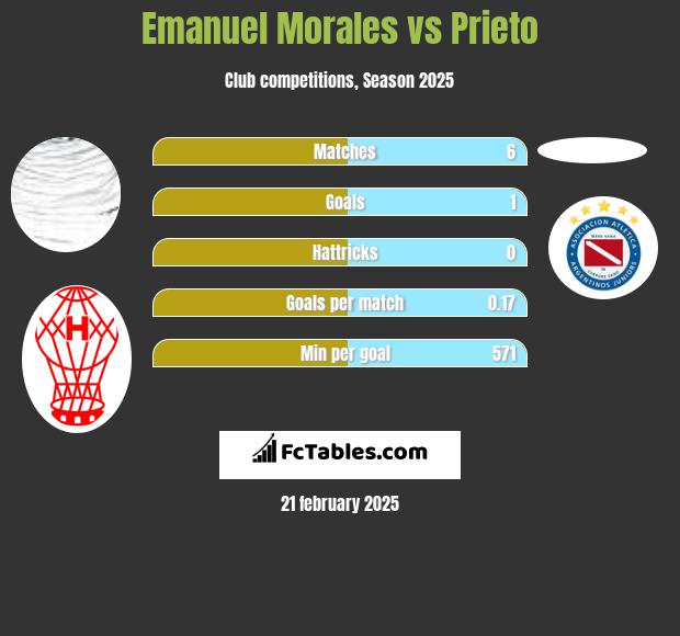 Emanuel Morales vs Prieto h2h player stats