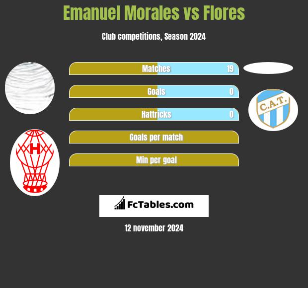 Emanuel Morales vs Flores h2h player stats