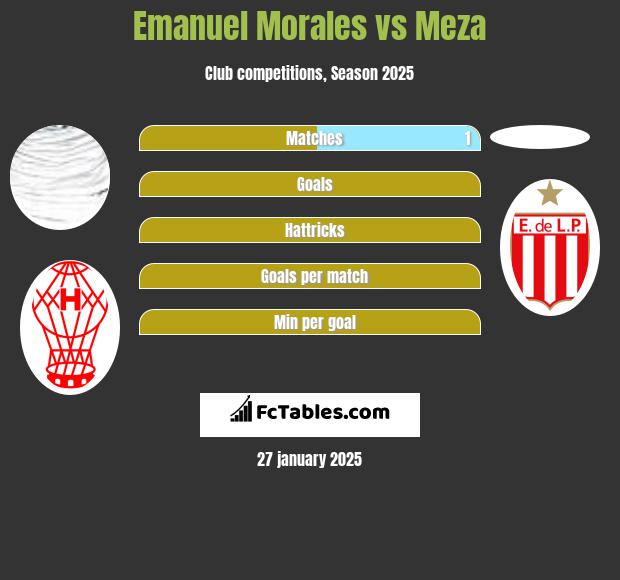 Emanuel Morales vs Meza h2h player stats