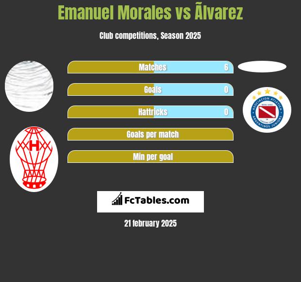 Emanuel Morales vs Ãlvarez h2h player stats