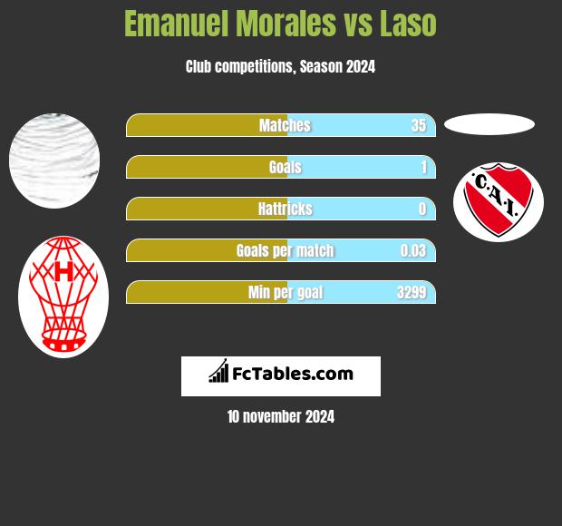 Emanuel Morales vs Laso h2h player stats