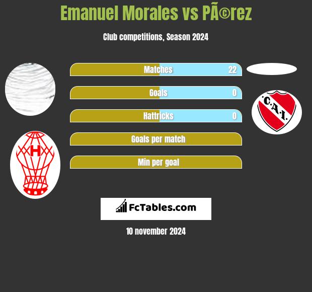 Emanuel Morales vs PÃ©rez h2h player stats