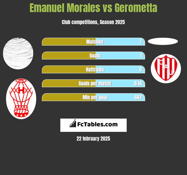 Emanuel Morales vs Gerometta h2h player stats