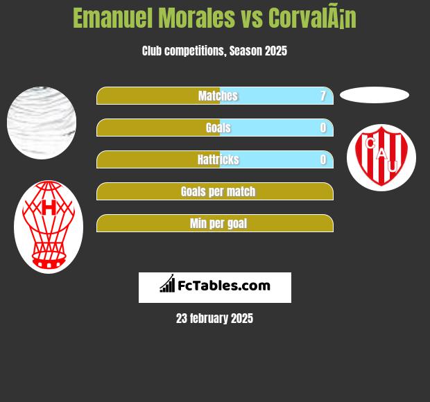 Emanuel Morales vs CorvalÃ¡n h2h player stats