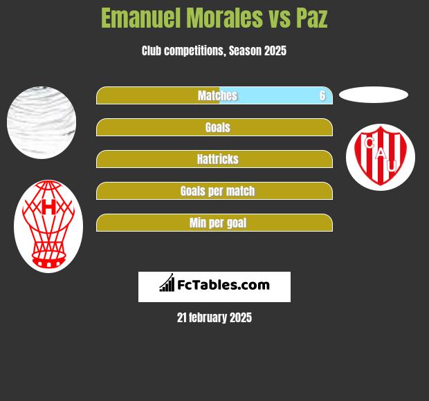 Emanuel Morales vs Paz h2h player stats