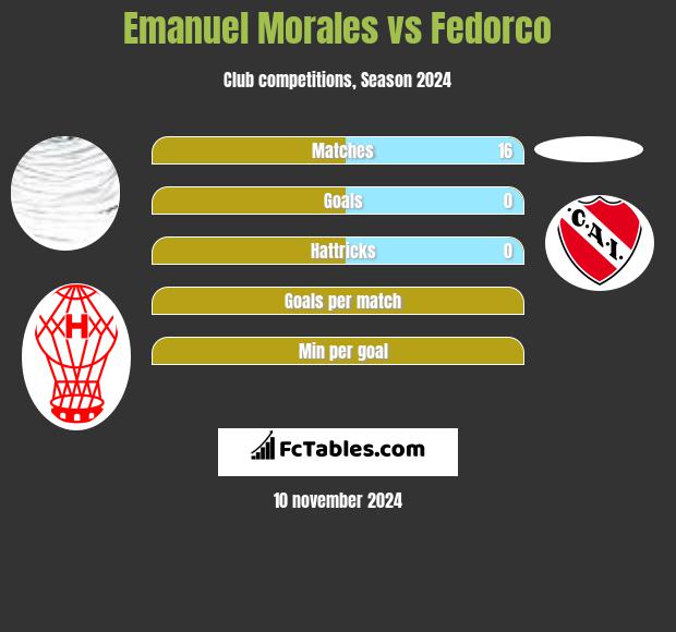 Emanuel Morales vs Fedorco h2h player stats