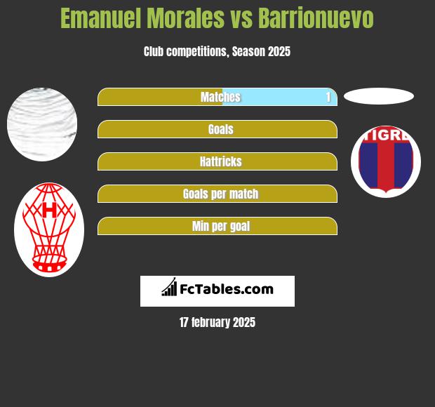 Emanuel Morales vs Barrionuevo h2h player stats