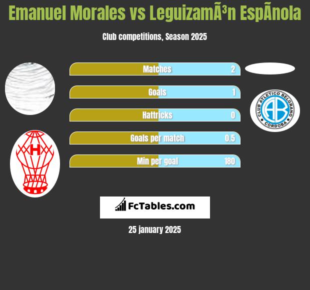 Emanuel Morales vs LeguizamÃ³n EspÃ­nola h2h player stats