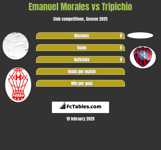 Emanuel Morales vs Tripichio h2h player stats