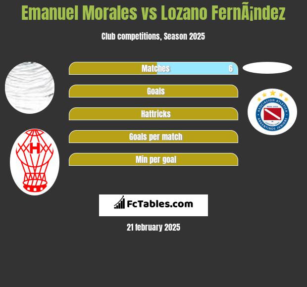 Emanuel Morales vs Lozano FernÃ¡ndez h2h player stats