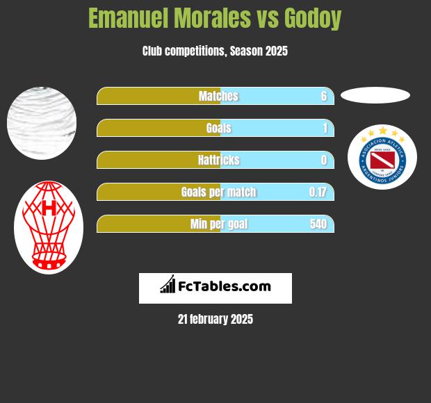 Emanuel Morales vs Godoy h2h player stats