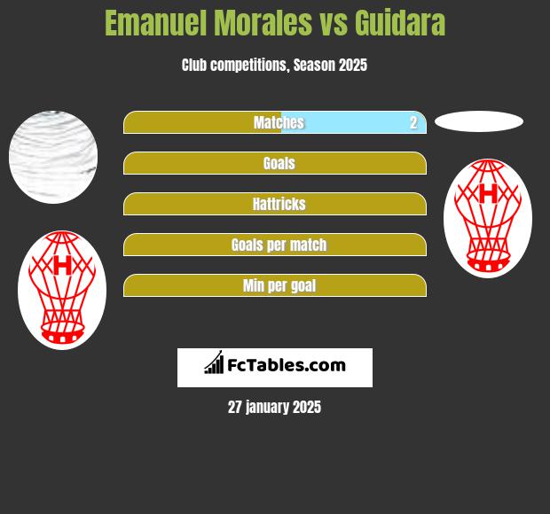 Emanuel Morales vs Guidara h2h player stats