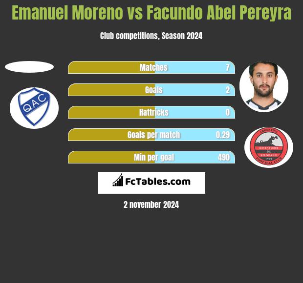 Emanuel Moreno vs Facundo Abel Pereyra h2h player stats