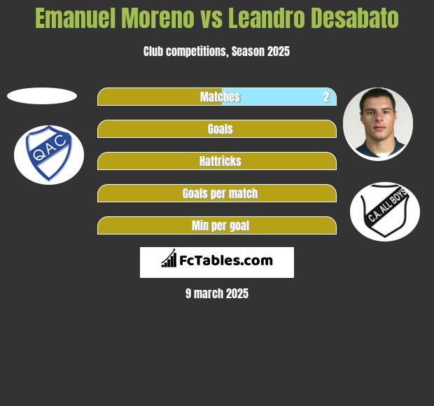 Emanuel Moreno vs Leandro Desabato h2h player stats