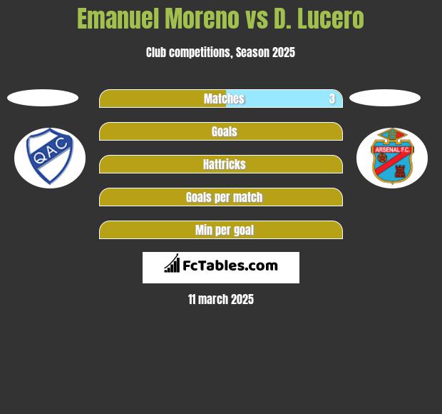 Emanuel Moreno vs D. Lucero h2h player stats