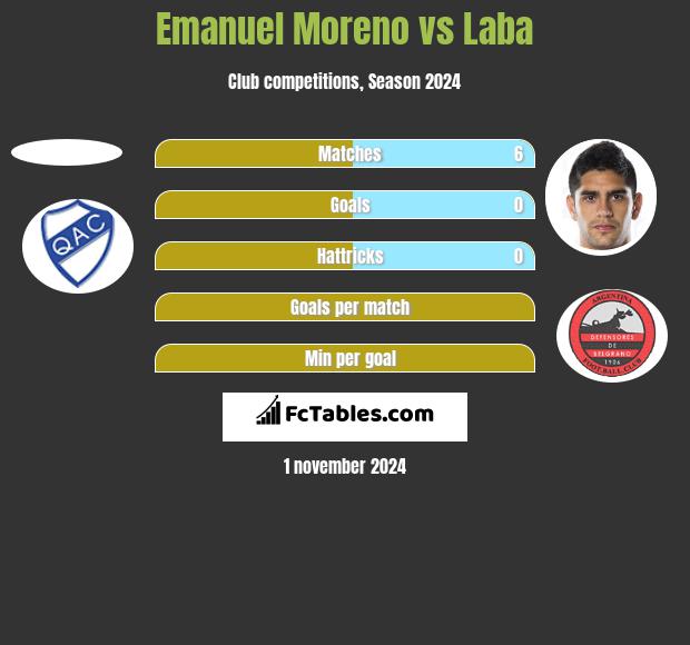 Emanuel Moreno vs Laba h2h player stats