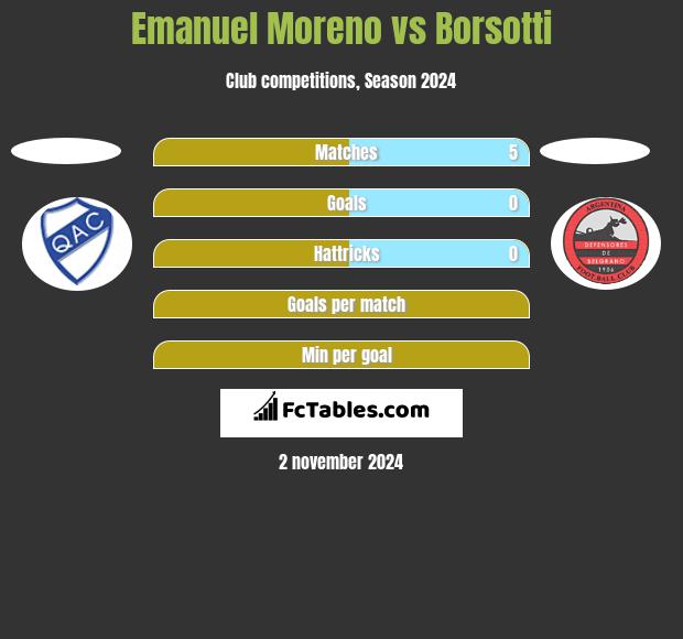 Emanuel Moreno vs Borsotti h2h player stats