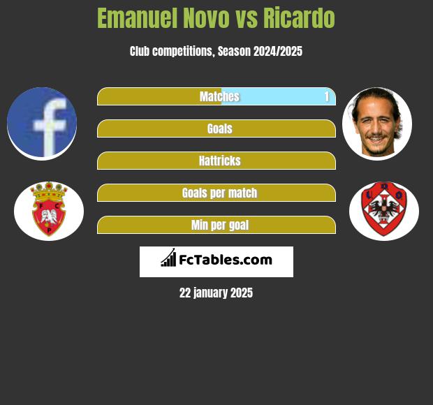 Emanuel Novo vs Ricardo h2h player stats