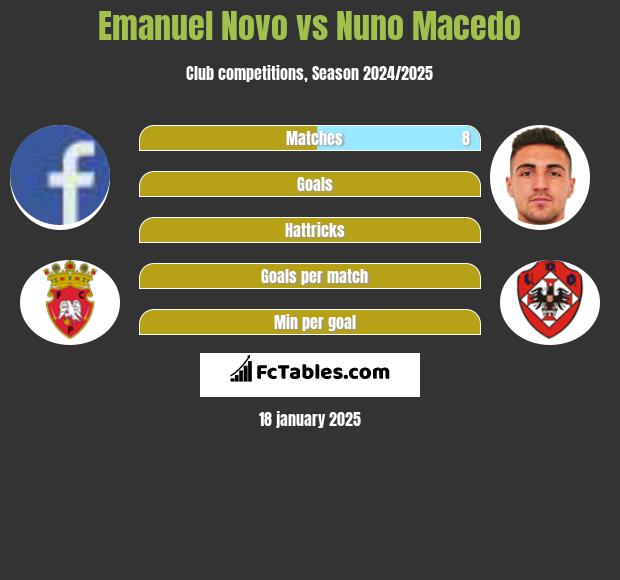 Emanuel Novo vs Nuno Macedo h2h player stats