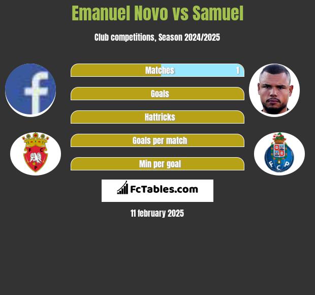 Emanuel Novo vs Samuel h2h player stats